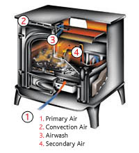 Primary Air